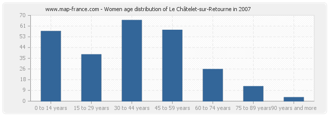 Women age distribution of Le Châtelet-sur-Retourne in 2007